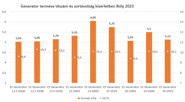 generator-termes-toszam-es-sortavolsag-kiserletben-boly-2023.png